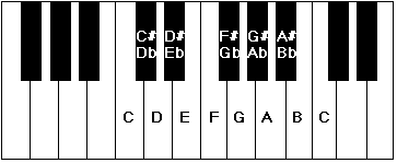 Keyboard showing chromatic scale