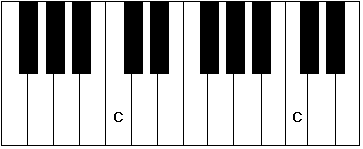 Keyboard showing one octave C-C